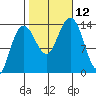 Stewart Glacier, Sawyer Island tide chart for Sunday, October 12, 2025