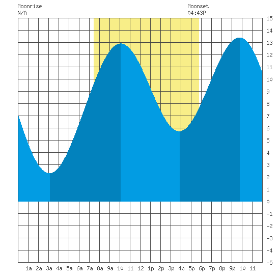Stewart Glacier, Sawyer Island tide chart for Wednesday, October 15, 2025