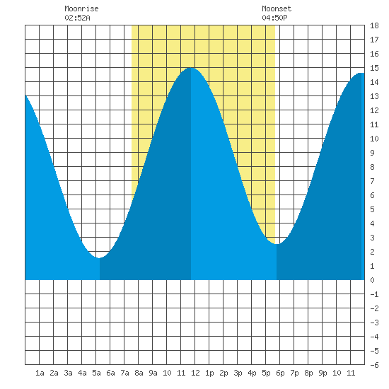 Stewart Glacier, Sawyer Island tide chart for Friday, October 17, 2025
