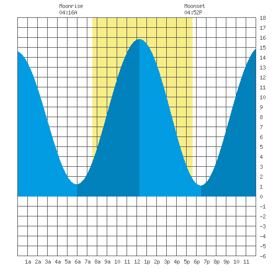 Stewart Glacier, Sawyer Island tide chart for Saturday, October 18, 2025