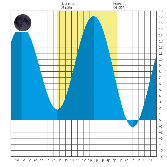 Stewart Glacier, Sawyer Island tide chart for Tuesday, October 21, 2025