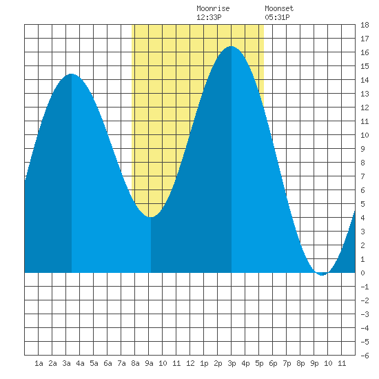 Stewart Glacier, Sawyer Island tide chart for Friday, October 24, 2025