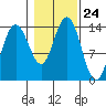 Stewart Glacier, Sawyer Island tide chart for Friday, October 24, 2025