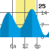Stewart Glacier, Sawyer Island tide chart for Saturday, October 25, 2025