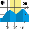 Stewart Glacier, Sawyer Island tide chart for Wednesday, October 29, 2025