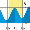 Stewart Glacier, Sawyer Island tide chart for Friday, October 3, 2025