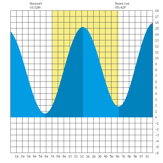 Stewart Glacier, Sawyer Island tide chart for Saturday, October 4, 2025