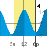 Stewart Glacier, Sawyer Island tide chart for Saturday, October 4, 2025