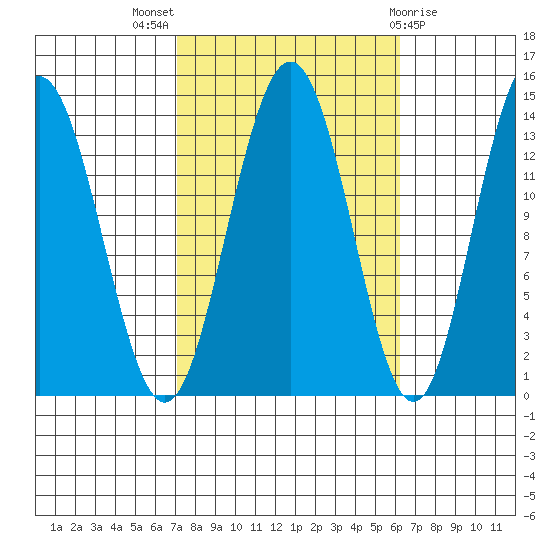 Stewart Glacier, Sawyer Island tide chart for Sunday, October 5, 2025