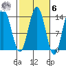 Stewart Glacier, Sawyer Island tide chart for Monday, October 6, 2025