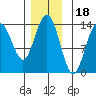 Stewart Glacier, Sawyer Island tide chart for Tuesday, November 18, 2025