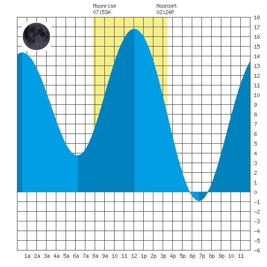 Stewart Glacier, Sawyer Island tide chart for Wednesday, November 19, 2025
