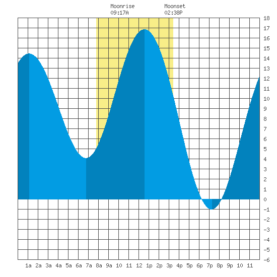 Stewart Glacier, Sawyer Island tide chart for Thursday, November 20, 2025