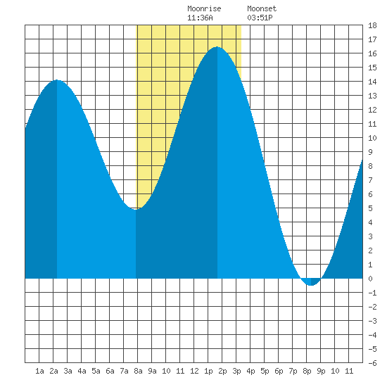 Stewart Glacier, Sawyer Island tide chart for Saturday, November 22, 2025