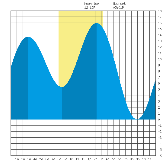 Stewart Glacier, Sawyer Island tide chart for Sunday, November 23, 2025