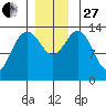 Stewart Glacier, Sawyer Island tide chart for Thursday, November 27, 2025