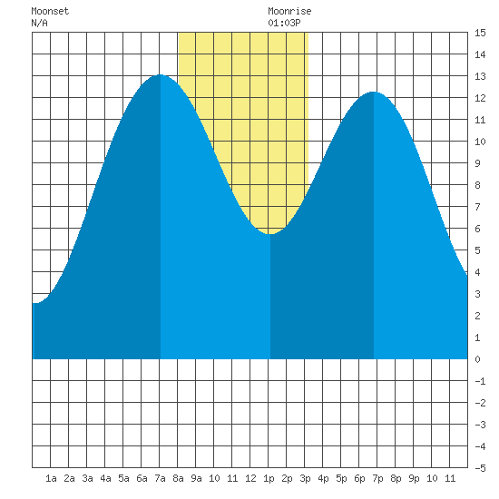 Stewart Glacier, Sawyer Island tide chart for Friday, November 28, 2025