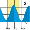 Stewart Glacier, Sawyer Island tide chart for Sunday, November 2, 2025
