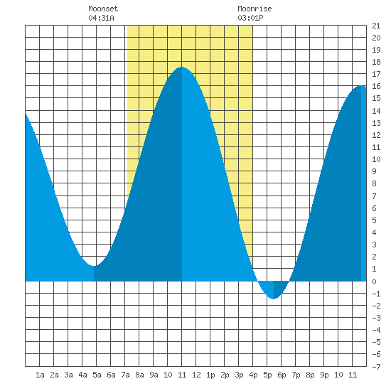 Stewart Glacier, Sawyer Island tide chart for Monday, November 3, 2025