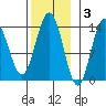 Stewart Glacier, Sawyer Island tide chart for Monday, November 3, 2025