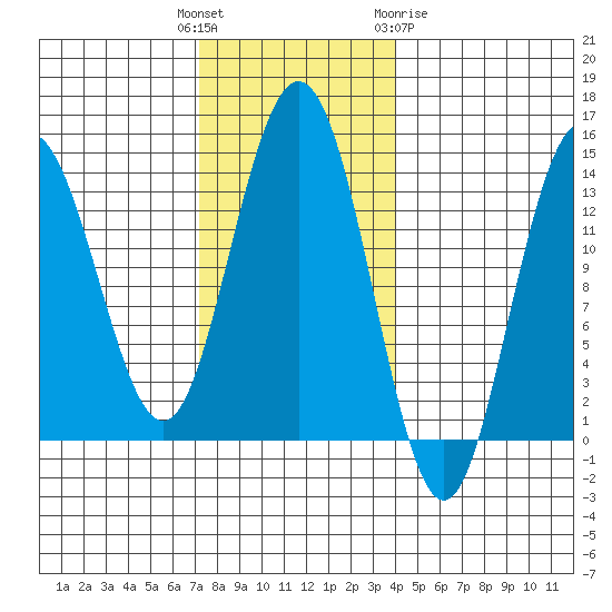 Stewart Glacier, Sawyer Island tide chart for Tuesday, November 4, 2025