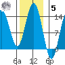 Stewart Glacier, Sawyer Island tide chart for Wednesday, November 5, 2025