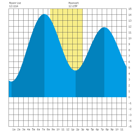 Stewart Glacier, Sawyer Island tide chart for Friday, December 12, 2025