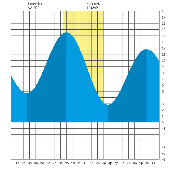 Stewart Glacier, Sawyer Island tide chart for Sunday, December 14, 2025