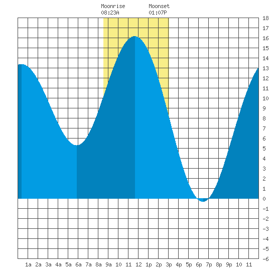 Stewart Glacier, Sawyer Island tide chart for Thursday, December 18, 2025