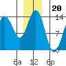 Stewart Glacier, Sawyer Island tide chart for Saturday, December 20, 2025