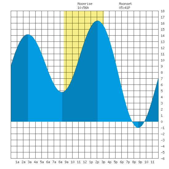 Stewart Glacier, Sawyer Island tide chart for Monday, December 22, 2025