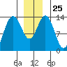 Stewart Glacier, Sawyer Island tide chart for Thursday, December 25, 2025