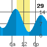 Stewart Glacier, Sawyer Island tide chart for Monday, December 29, 2025