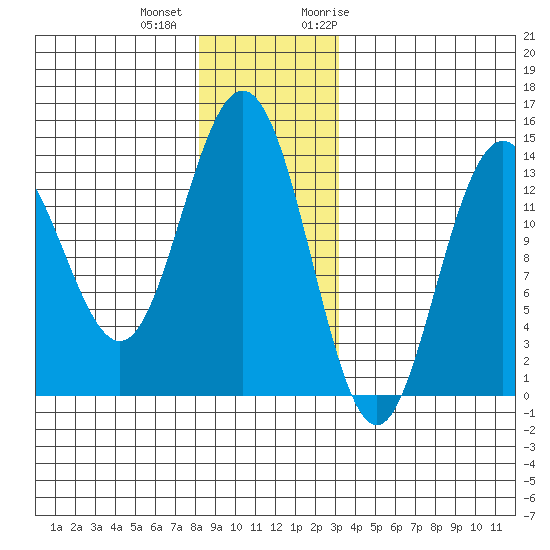 Stewart Glacier, Sawyer Island tide chart for Tuesday, December 2, 2025