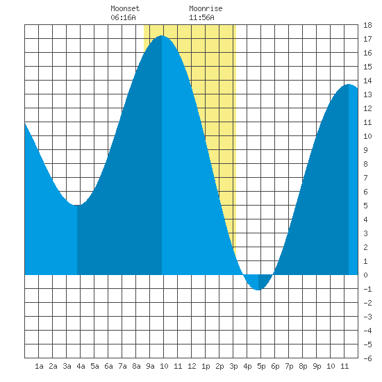 Stewart Glacier, Sawyer Island tide chart for Wednesday, December 31, 2025