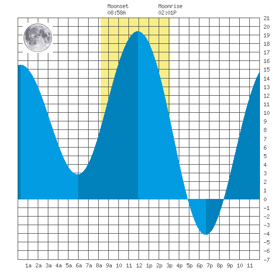 Stewart Glacier, Sawyer Island tide chart for Thursday, December 4, 2025