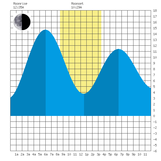 Stewart Glacier, Sawyer Island tide chart for Saturday, January 10, 2026