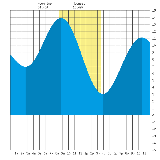 Stewart Glacier, Sawyer Island tide chart for Tuesday, January 13, 2026
