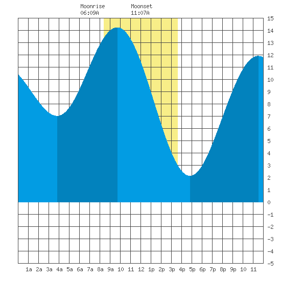 Stewart Glacier, Sawyer Island tide chart for Wednesday, January 14, 2026