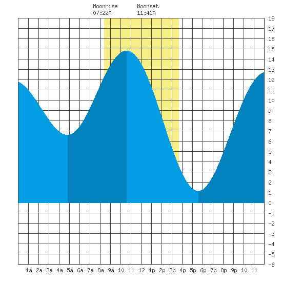 Stewart Glacier, Sawyer Island tide chart for Thursday, January 15, 2026