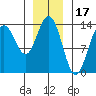 Stewart Glacier, Sawyer Island tide chart for Saturday, January 17, 2026