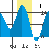Stewart Glacier, Sawyer Island tide chart for Thursday, January 1, 2026