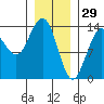 Stewart Glacier, Sawyer Island tide chart for Thursday, January 29, 2026