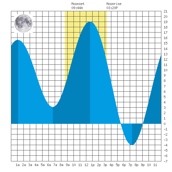 Stewart Glacier, Sawyer Island tide chart for Saturday, January 3, 2026