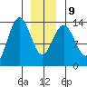 Stewart Glacier, Sawyer Island tide chart for Friday, January 9, 2026