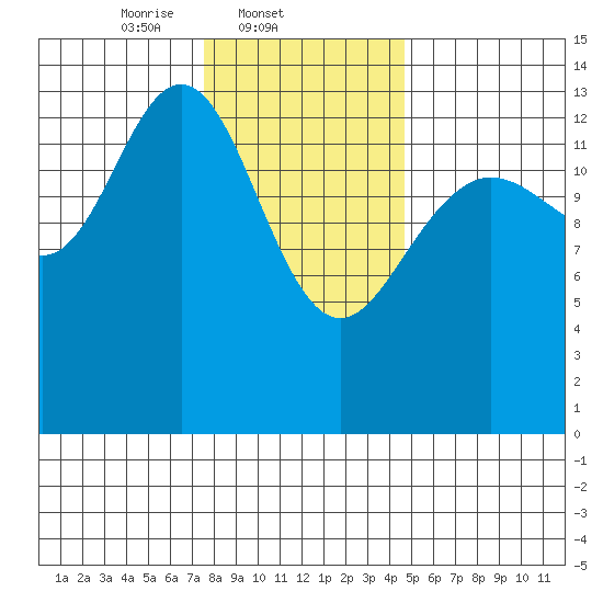Stewart Glacier, Sawyer Island tide chart for Tuesday, February 10, 2026