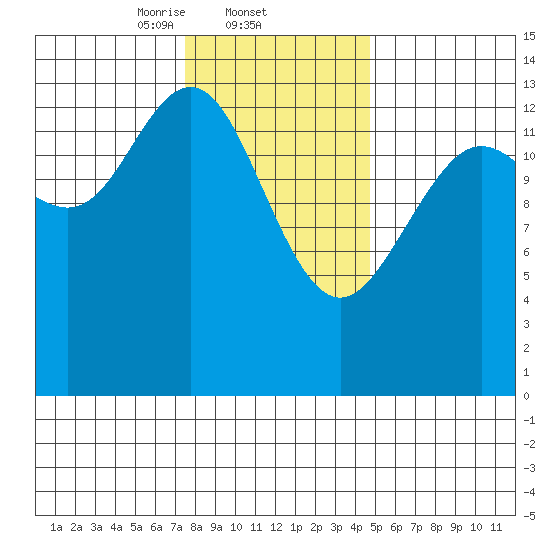 Stewart Glacier, Sawyer Island tide chart for Wednesday, February 11, 2026