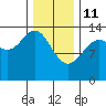Stewart Glacier, Sawyer Island tide chart for Wednesday, February 11, 2026