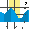 Stewart Glacier, Sawyer Island tide chart for Thursday, February 12, 2026