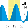 Stewart Glacier, Sawyer Island tide chart for Wednesday, February 18, 2026